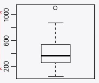 Box Plot